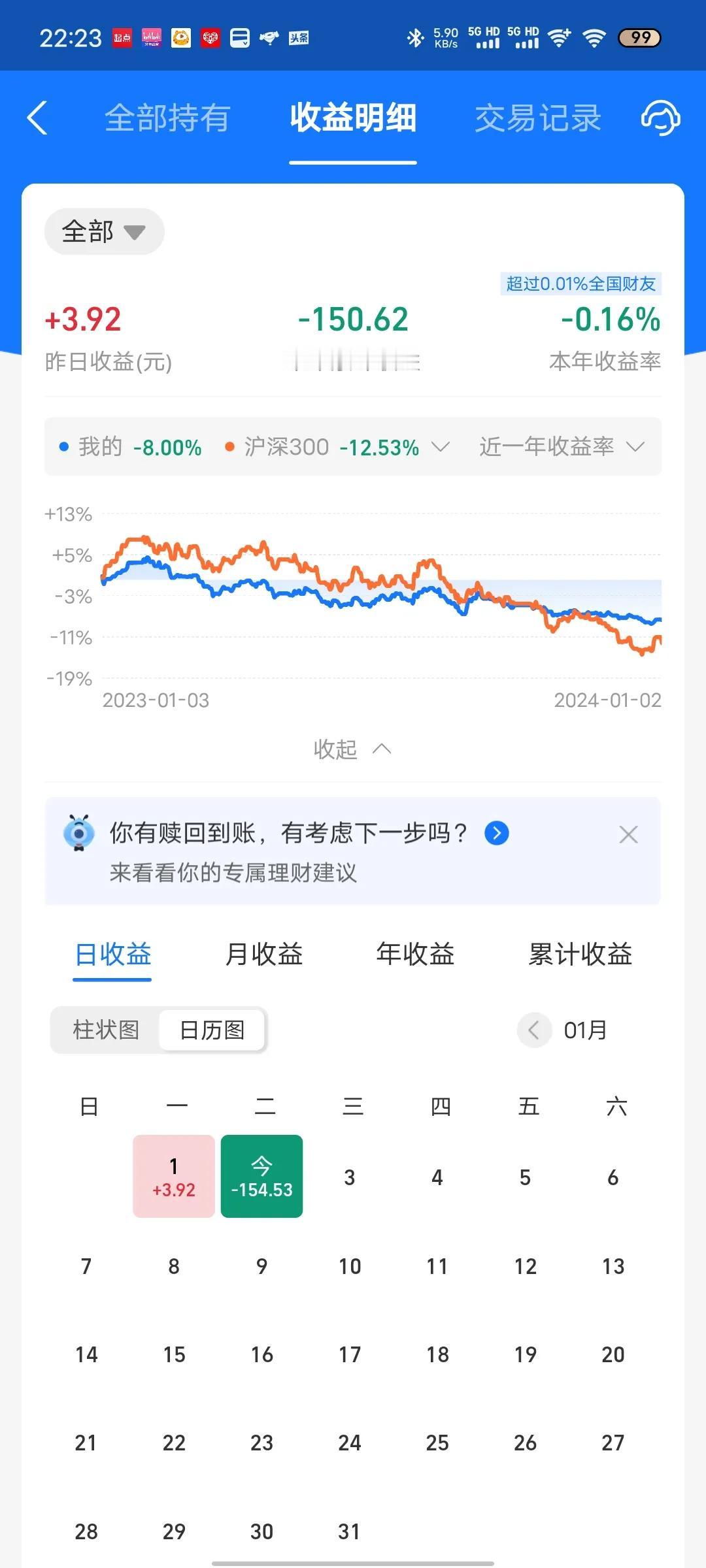 今天收益更新了，新年开盘第一天竟是开门绿，亏损1.2%以上。今天又是科创板块的半