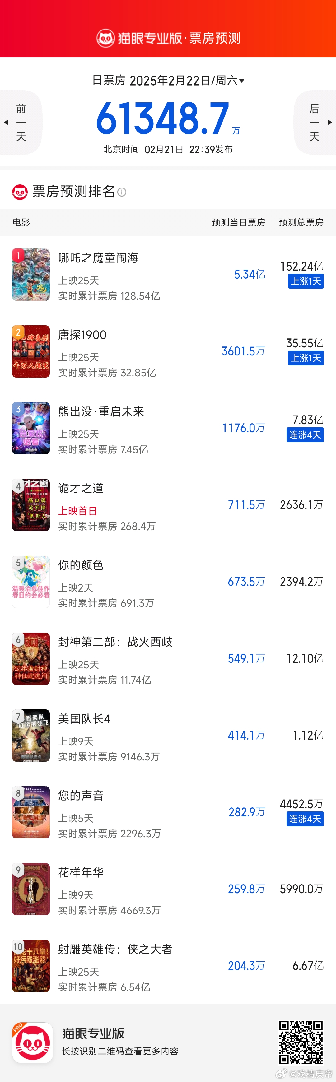 最新猫眼票房预测：吒儿回升至152亿+[赞][doge] 