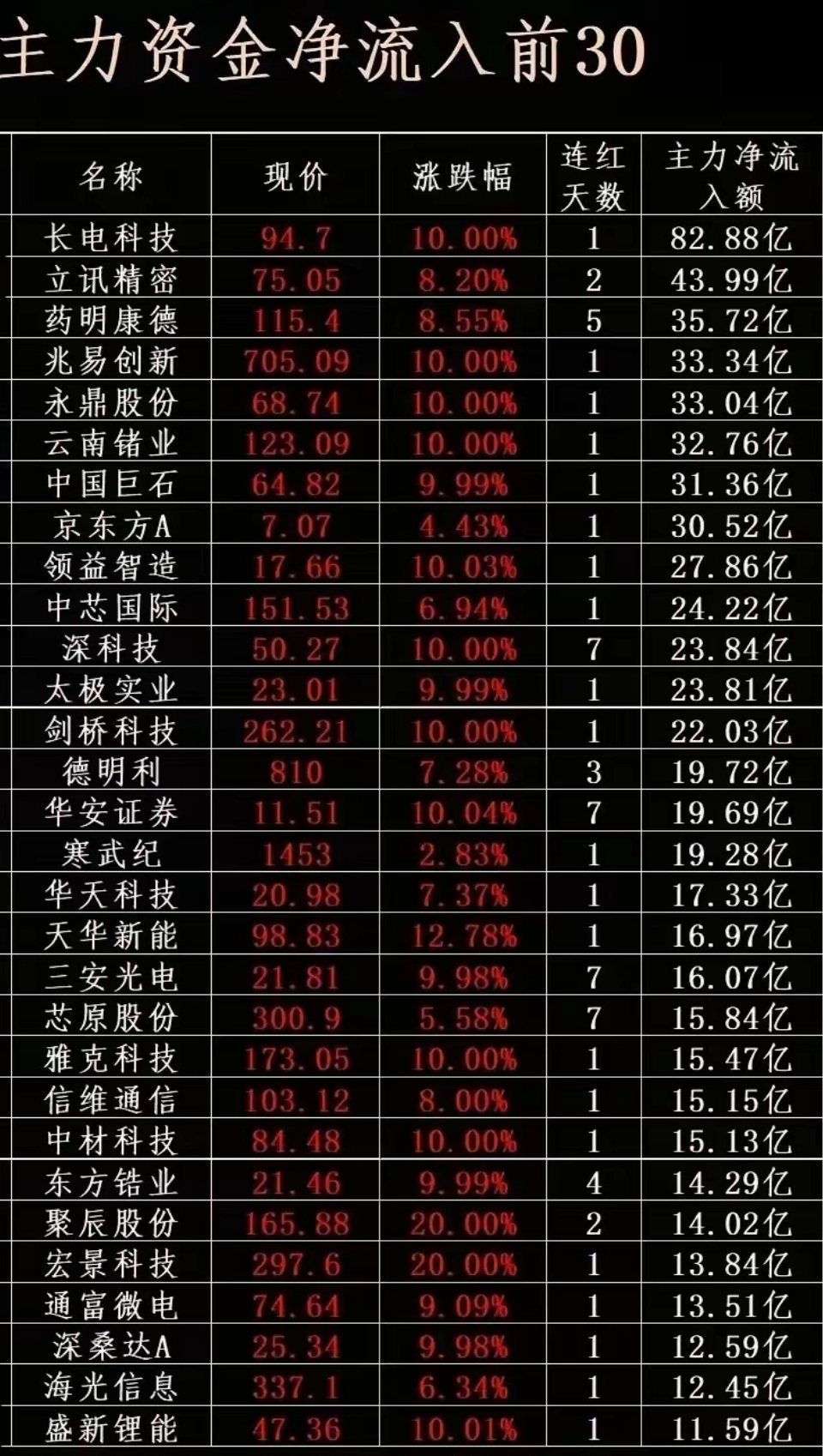 冰火两重天！6.24主力极致分歧：半导体疯狂吸金，传统赛道高位出逃6月24日主力