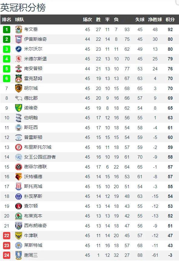 3支降级球队正式出炉！英超最后一个降级名额仍在激烈争夺，而英冠的三个降级席位已提