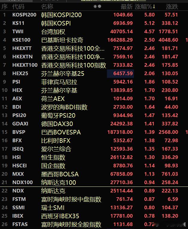 港股、日韩股市、昨天的欧美股市，都表现很不错，希望这些继续保持，至少等到A股结束