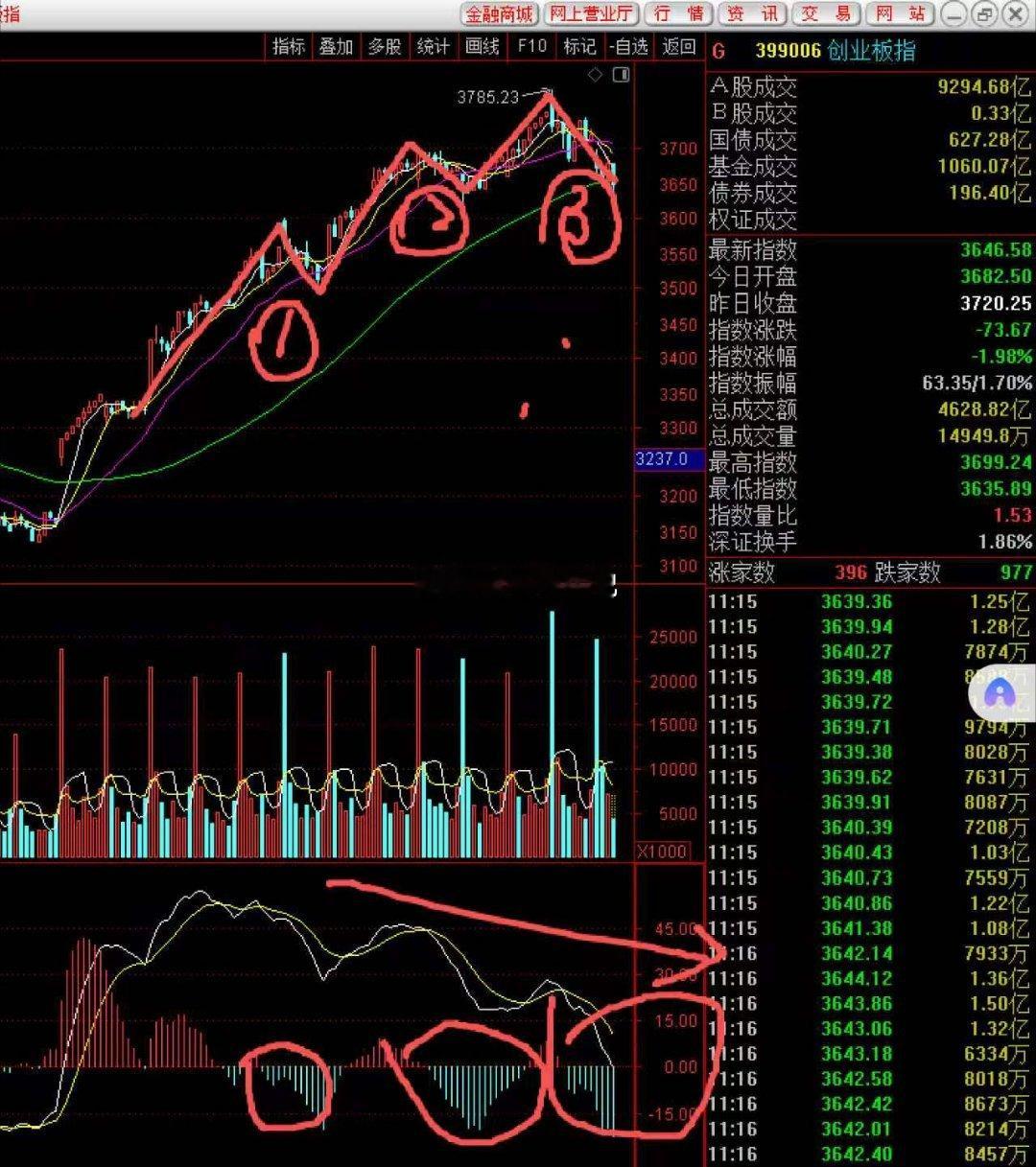 日线级别当下只有两种走势结构：第一种调整幅度偏浅，回踩至10日均线附近就企稳，后