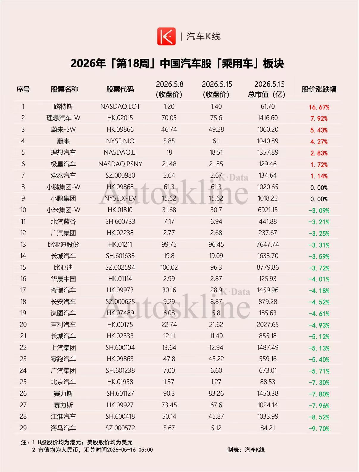 上周，汽车行业，汽车股票资本市场表现