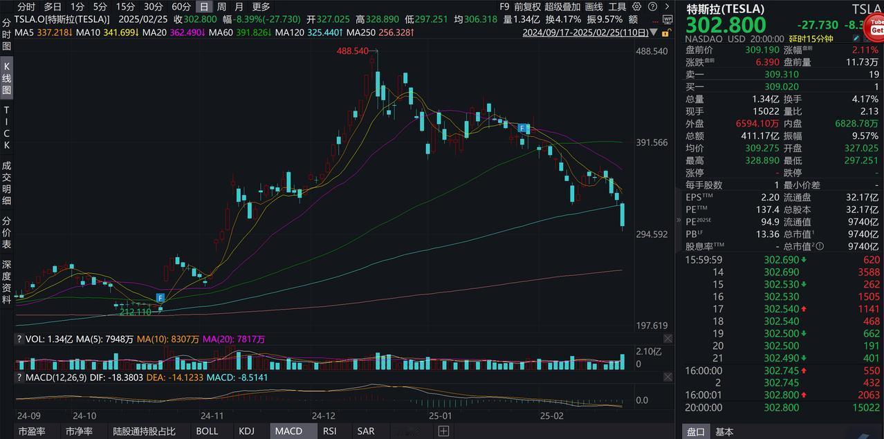 ✨【特斯拉欧洲销量雪崩！马斯克「作死」实锤？】✨

📉连锁反应炸裂
▫️ 股价