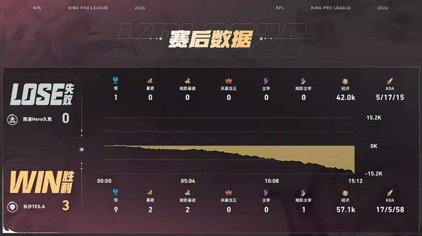 TES闪电战零封HeroTES战胜Hero前期频繁针对边路撕开防线，中期控住资源