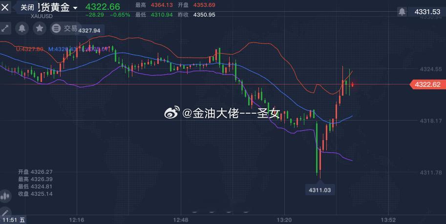 黄金4318多，涨至4322，收获40个点刚才黄金急跌了一波，先小赚出黄金金价黄