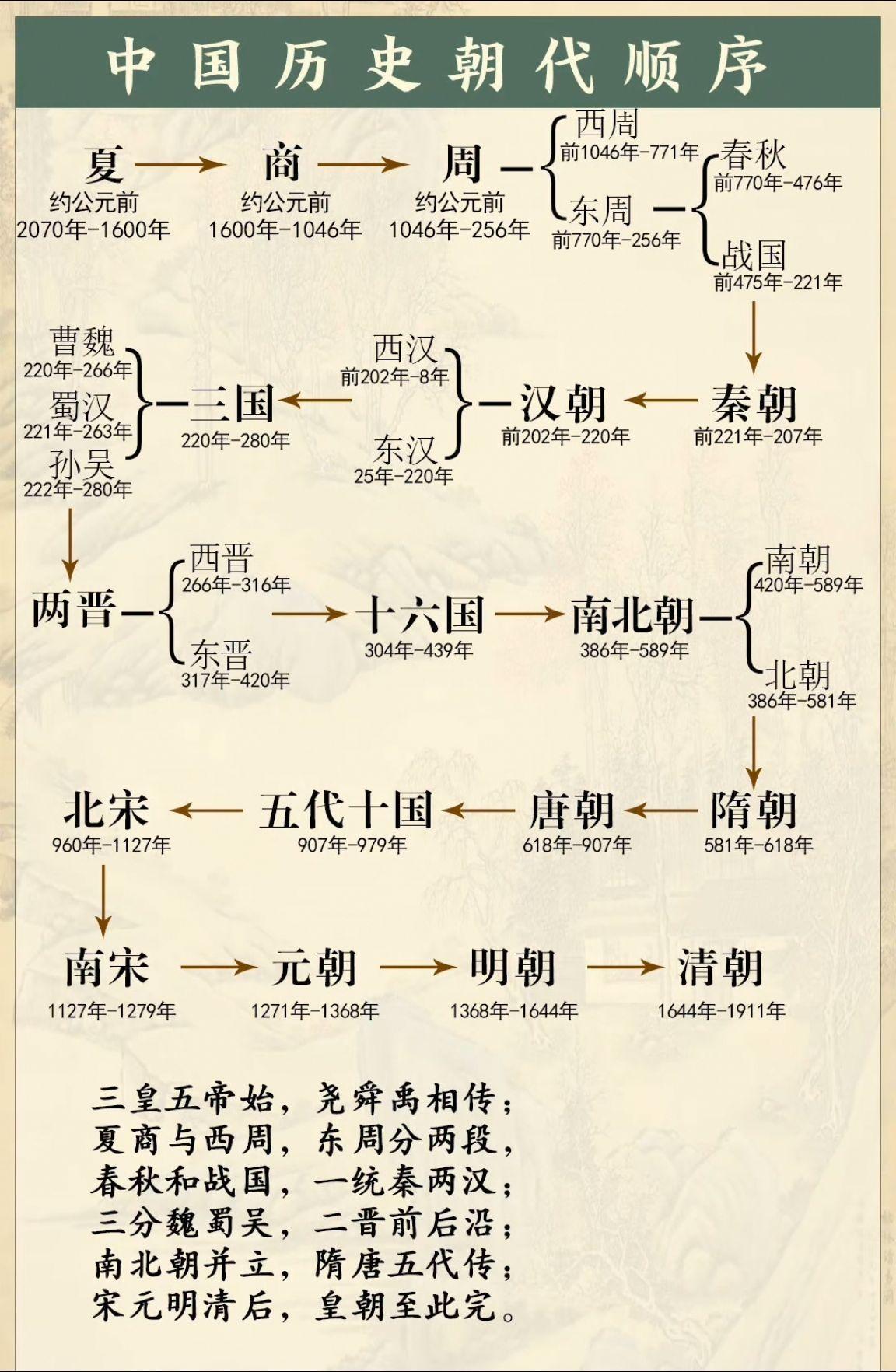 中国历史朝代顺序。中国历史朝代顺序  上热门