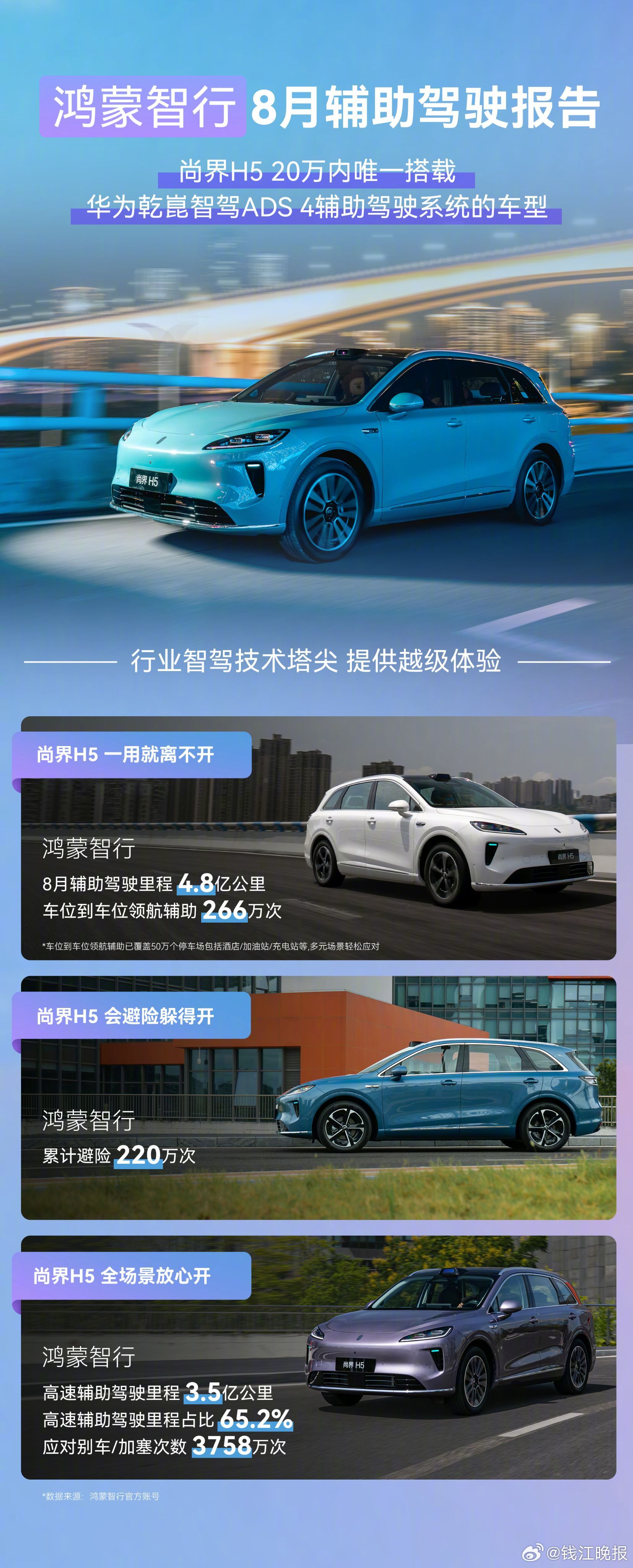 【从高端到日常的辅助驾驶跨越，#15万级SUV智能天花板# 】9月23日，尚界H