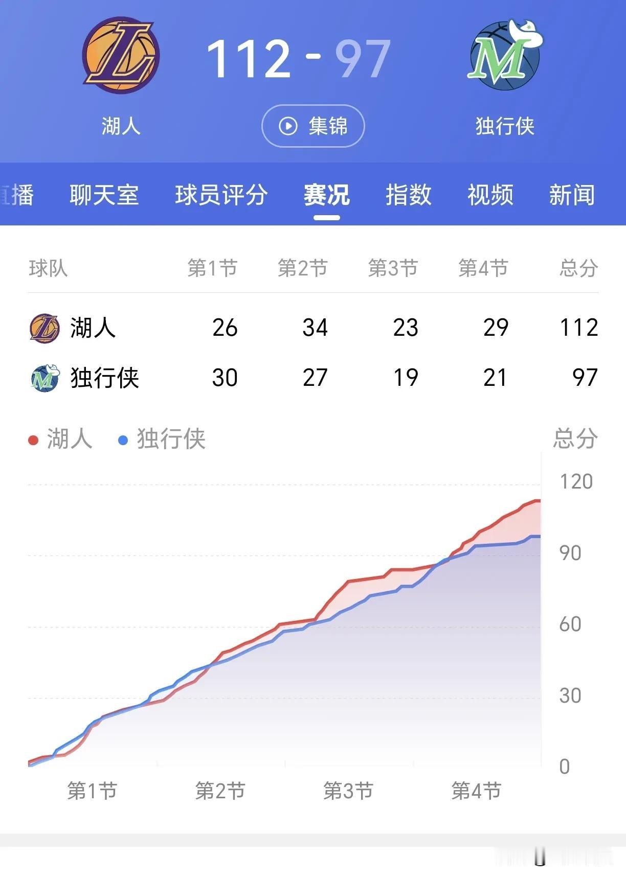 【湖人快船掘金赢下一场卡位战！勇士输球掉出前六！】