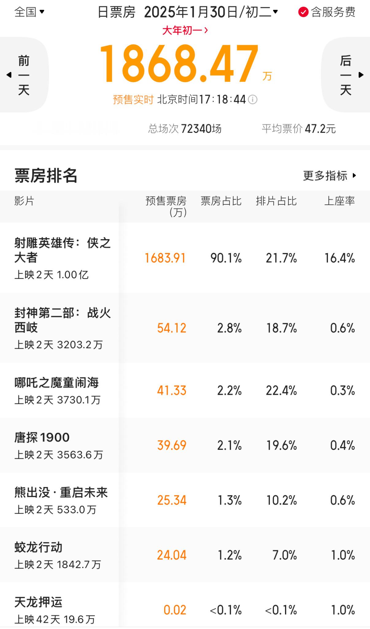 有没有兴趣预测一波春节档票房冠军？我给唐探投一票🙋🏻♂️唐探1，封神2，射雕