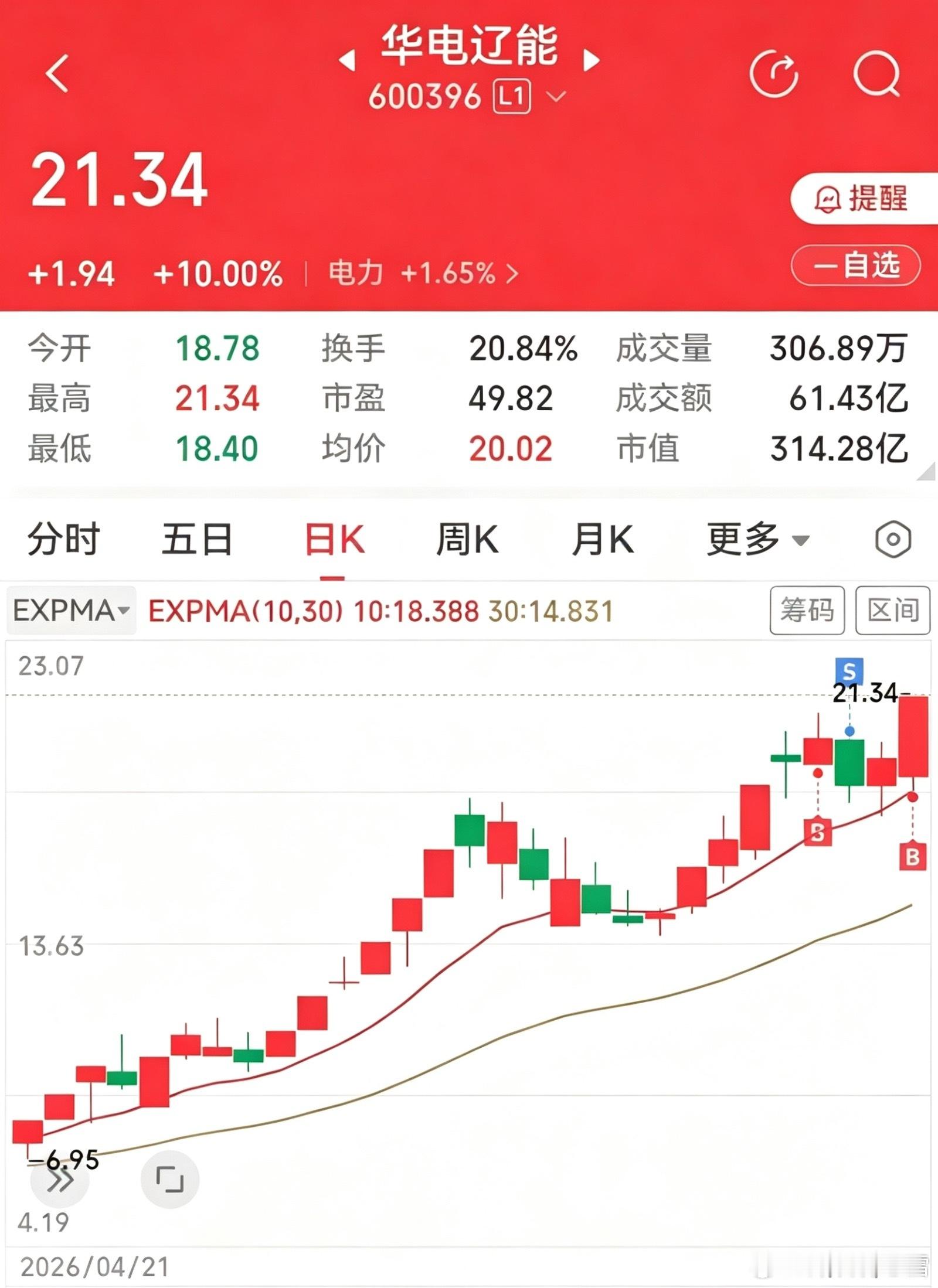 不经意间，今天居然拿到三个涨停板。青山纸业，京能电力，华电辽能。青山纸业，因为前