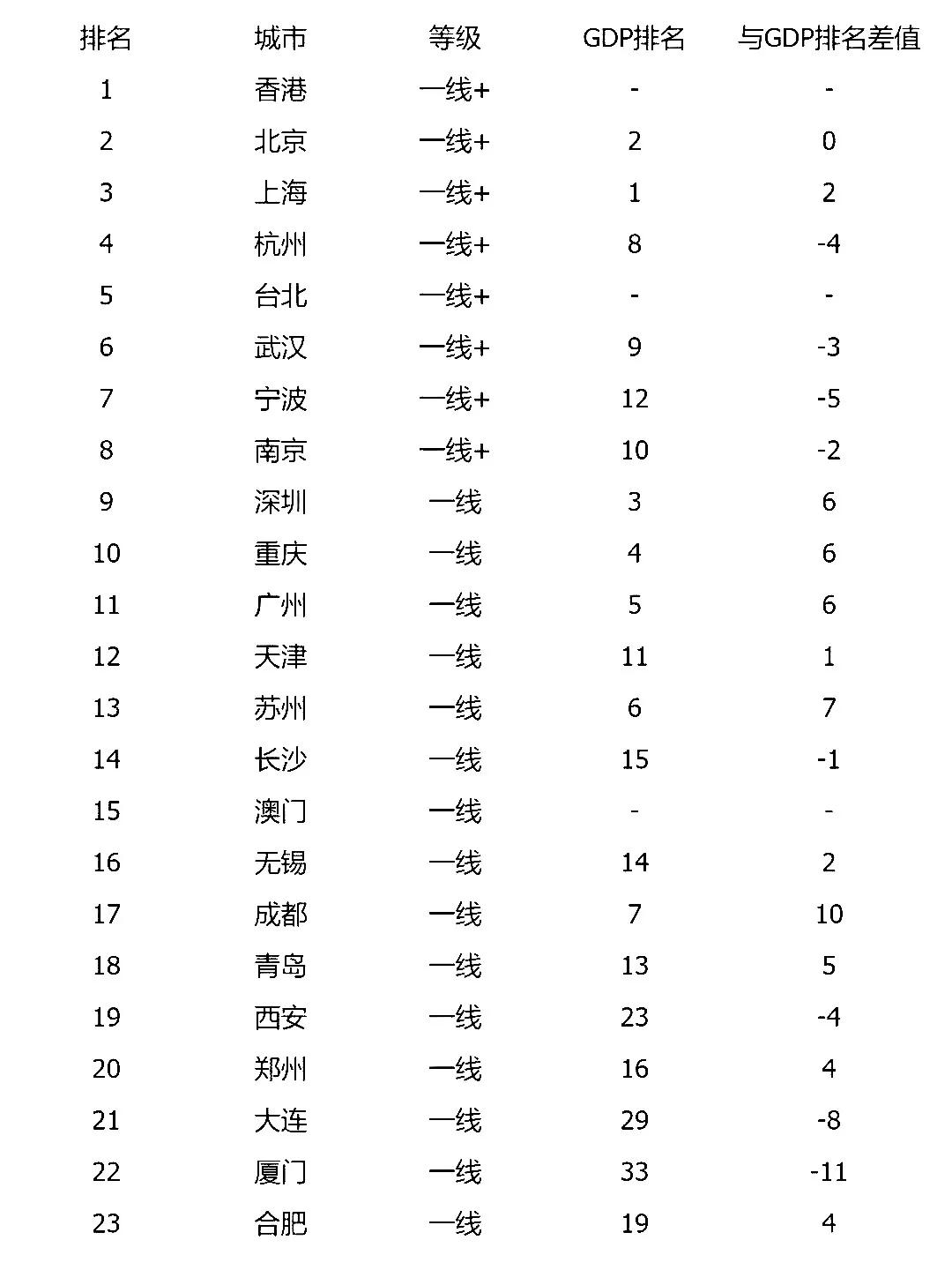 这23座城市厉害了！
最低都是一线城市：宁波领先深圳，成都不敌无锡，合肥成功入围
