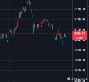 参考黄金现价5096空，防5102，目标5050下方黄金金价