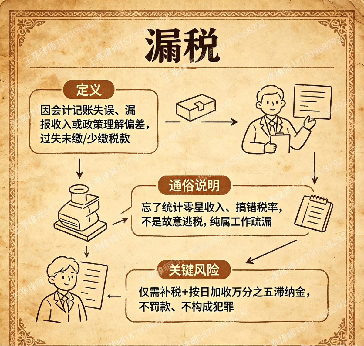 峰哥实名举报汪海林偷税漏税三张图看懂什么是偷税，漏税和逃税🙌🏼这位峰哥既然实