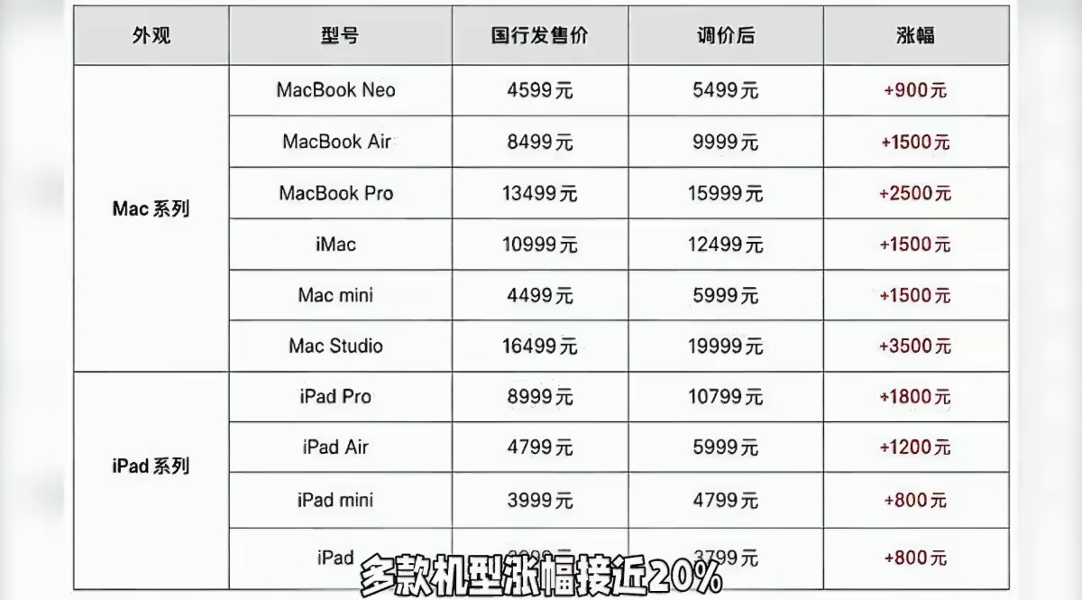 苹果涨价20%苹果正式上调国内iPad、Mac全系列售价，官方解释AI数据中心扩