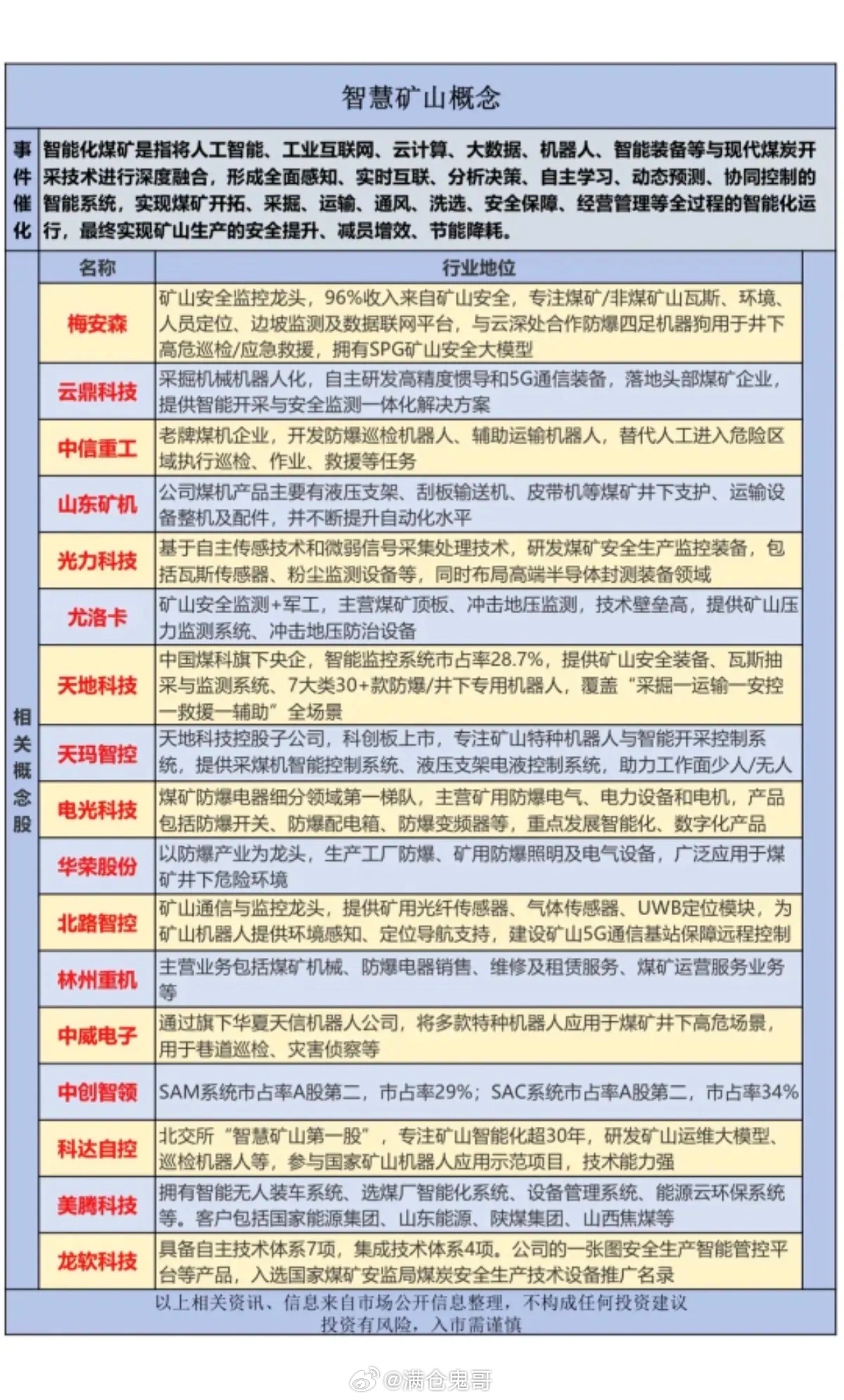 智慧矿山概念股！因为受到山西煤矿影响，智能化煤矿受到市场关注！相关核心龙头关联股