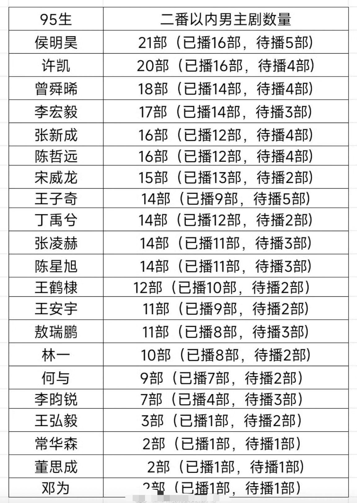 不知不觉，95生侯明昊和许凯都播了这么多剧了。 