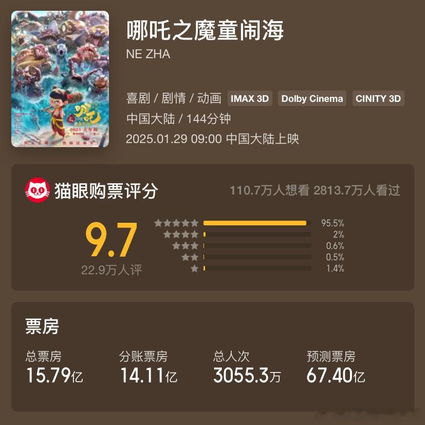 哪吒2票房逆跌 哪吒2总票房预测67.4亿，如果达成，会成为中国影史票房榜第一。