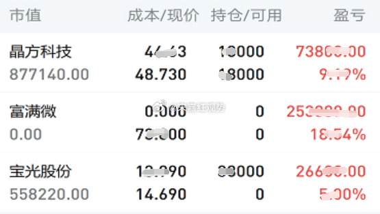 6.24日个人实操记录如下:暂拿：$晶方科技 sh603005$，下车：$富满微
