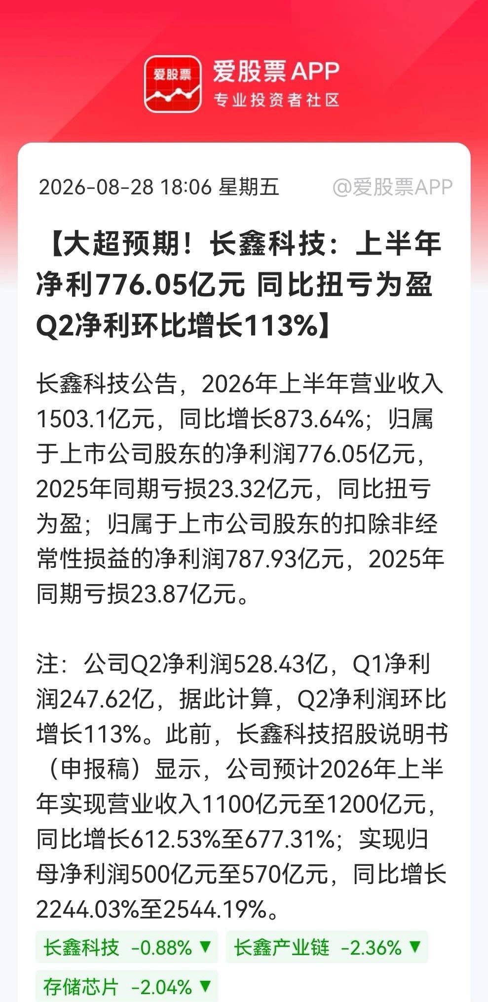 长鑫半年净利776亿，超预期近四成，Q2环比暴增113%。擦了擦眼镜再看一次，真