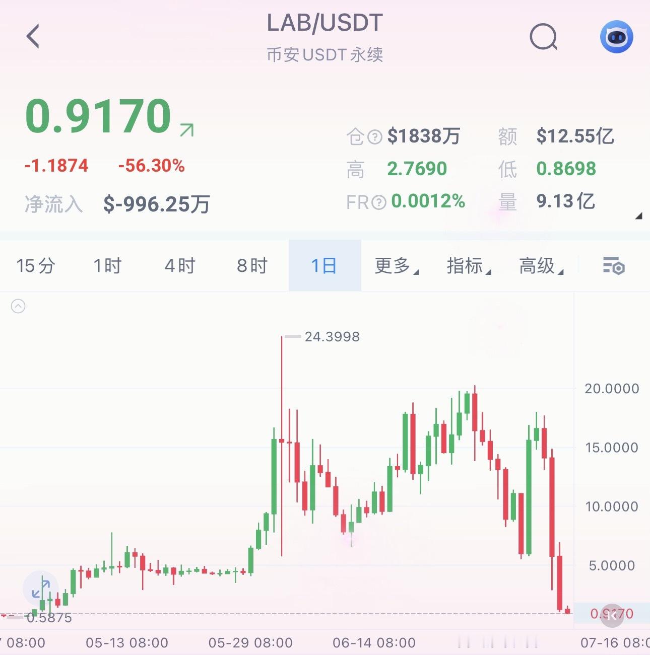 LAB 友情提示：千万别抄底做哆。这次下跌，和上次完全不是一回事。上一次的阴跌+