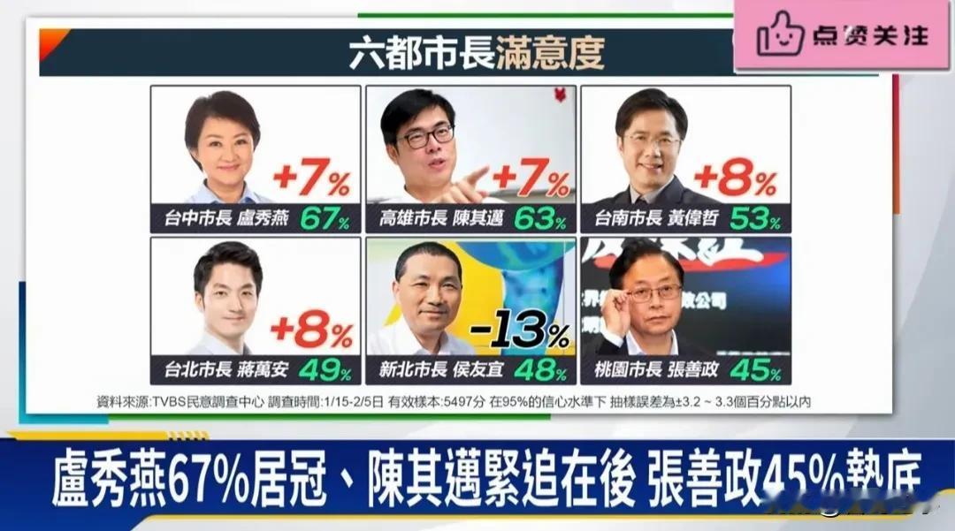 台湾六都市长满意度是市民投票打分出来的，应该有一定的真实性，市政好不好市民说了算