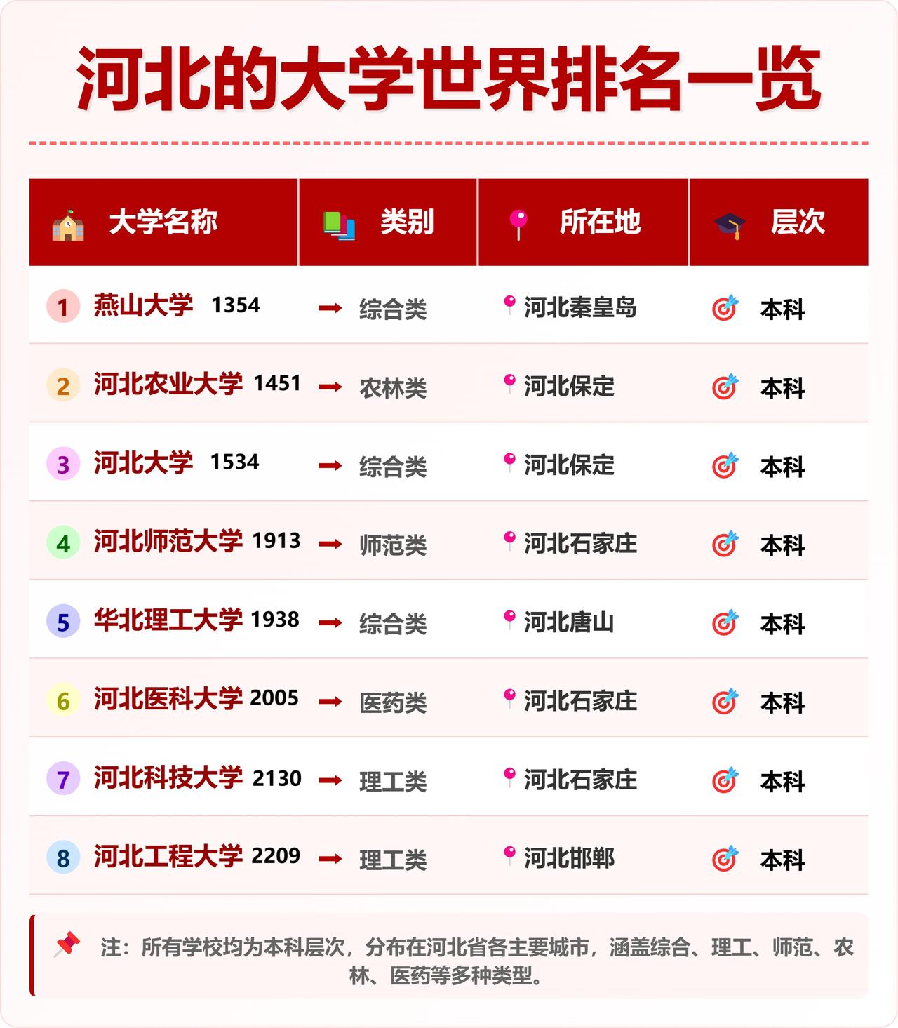 河北大学种类齐全。

什么类别都有。 最牛逼的大学中，综合类的就有三所，是燕山大