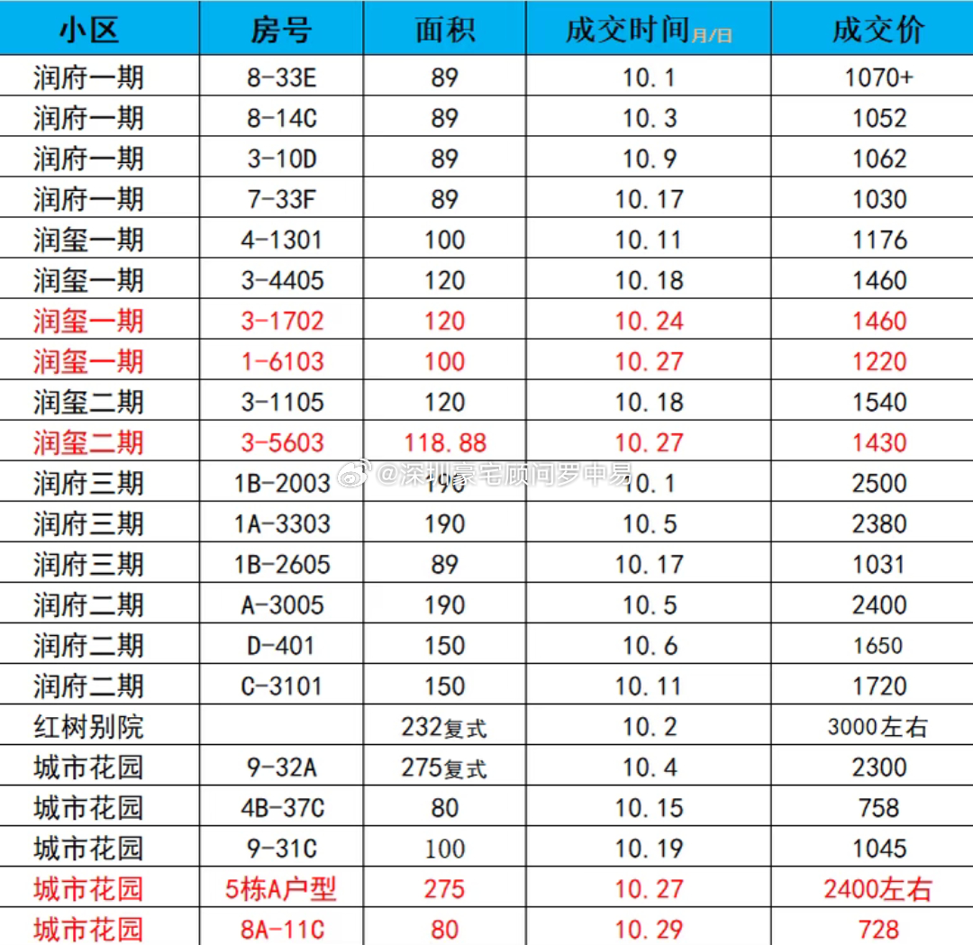 华润城片区10月份成交数据，跟9月份相比，明显是在走下坡路了！ ​​​