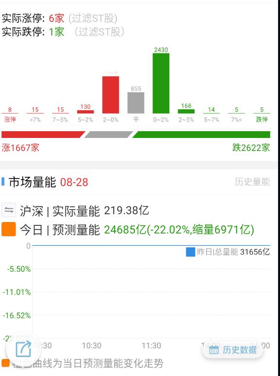 竞价有点小修复，不多，就还行。 ​​​