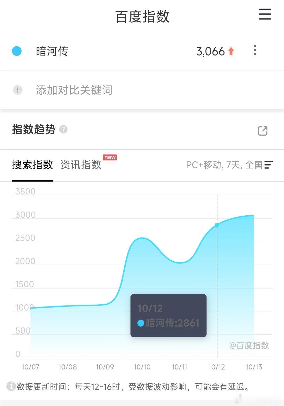 龚俊的暗河传这几天狂发物料，预热百指居然才到3000，也太低了[doge] ​​