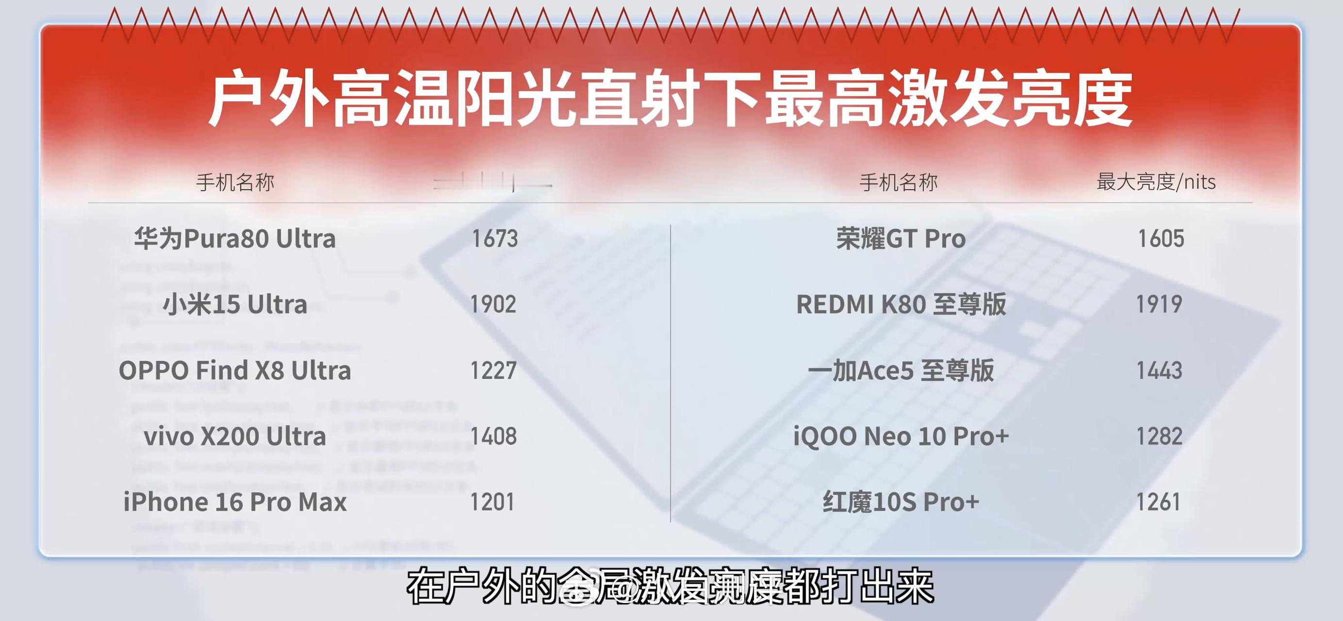 夏季户外手机体验哪家强 华为Pura80Ultra、小米15Ultra、vivo