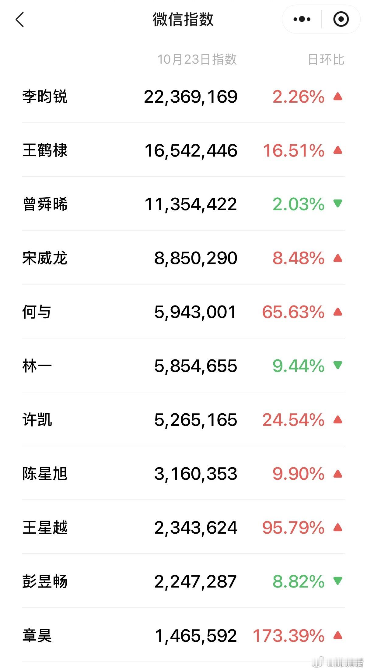 VOGUE盛典男明星昨日微信指数🈶，符合你的预期吗？李昀锐 王鹤棣 曾舜晞 宋