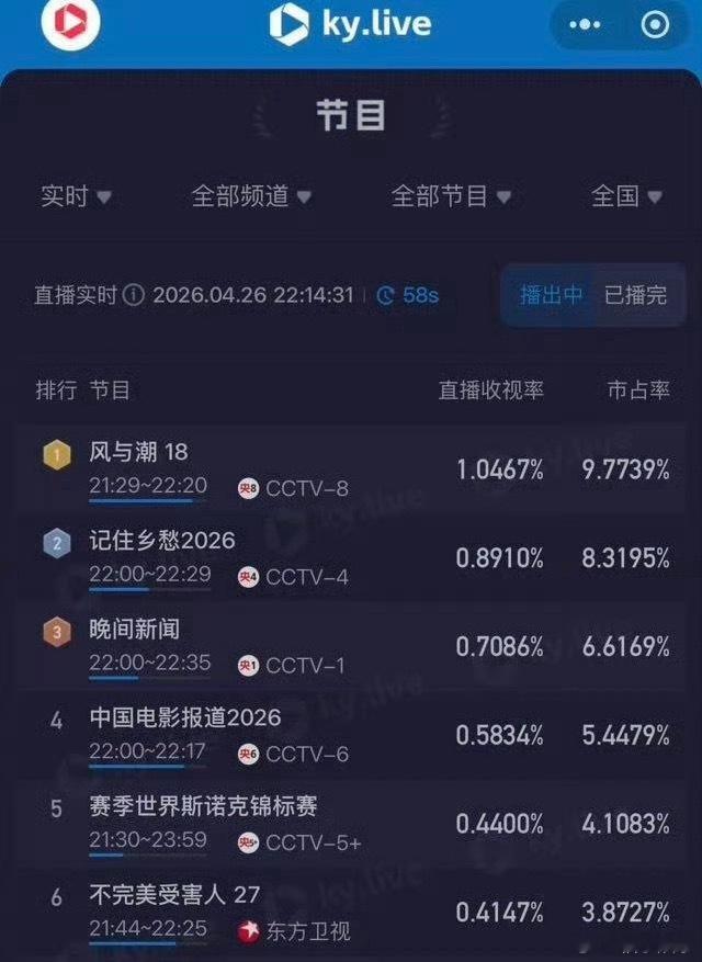 任嘉伦《风与潮》四轮重播，CVB连续破1，在央八次黄档断层登顶，任嘉伦就是如此权