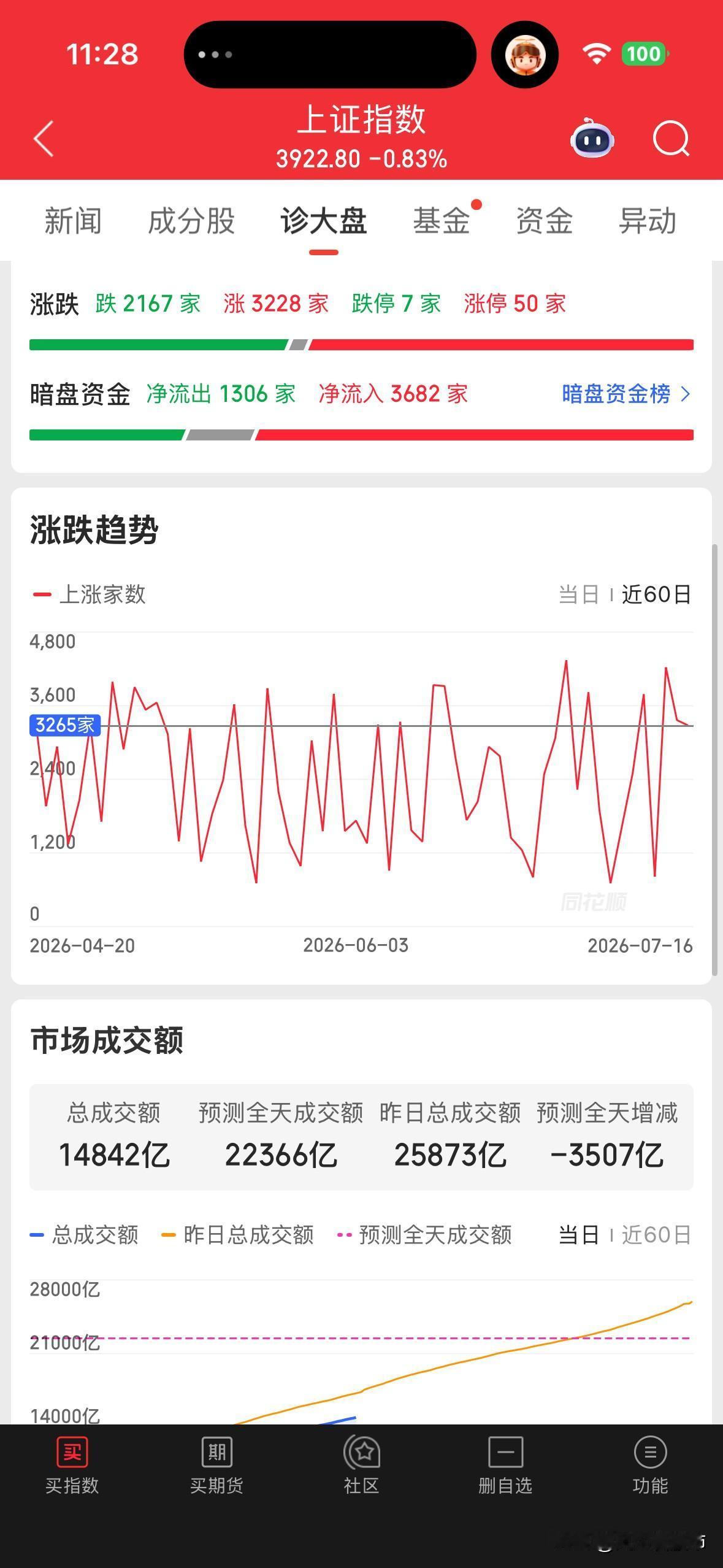 目前科技肯定还没跌到位，目前大概跌了三分二，还有三分一的跌幅，科创50目前月线乖