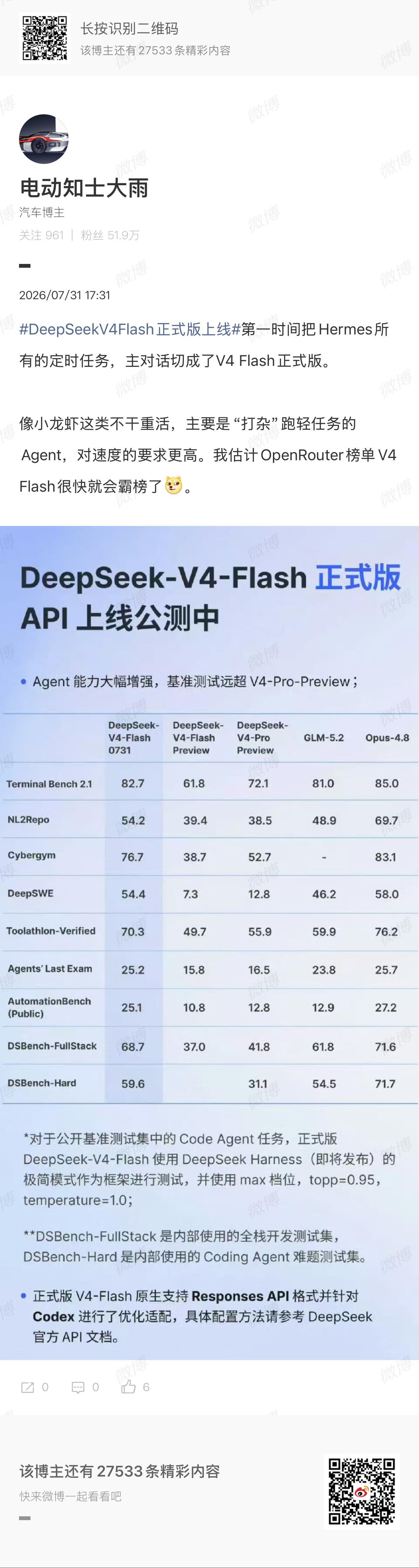 DeepSeekV4Flash调用量登顶全球上周我就说过V4 Flash会霸榜，