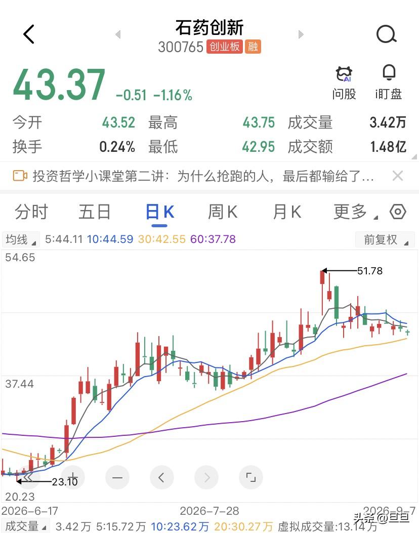 石药创新今年最猛的一波行情，是从6月初启动的，如果你在6月1日以25.95块左右