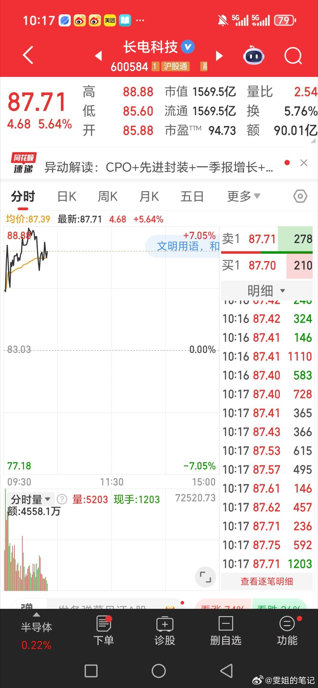 漂亮，长电科技600584又是吃肉的一天，周一的开门红拿捏到手