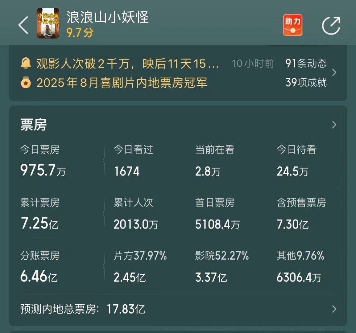 傅首尔 浪浪山小妖怪 这走势看着越来越迷幻，总觉得小妖怪被人做局了。大家可别上当