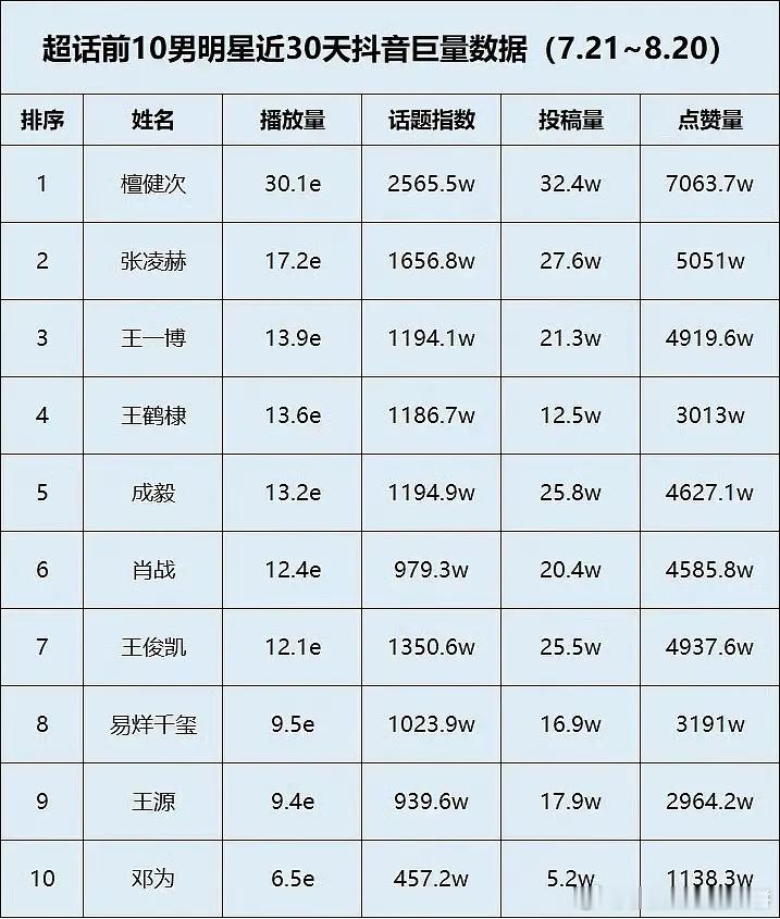 檀健次才是名副其实男顶流！ ​​​