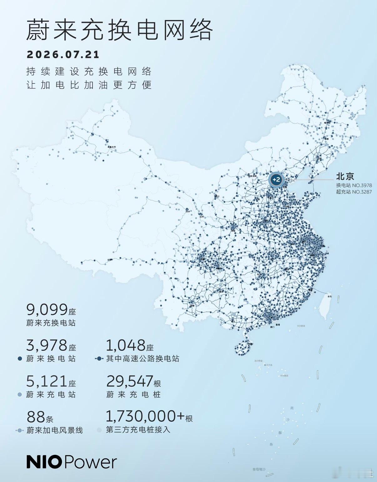 蔚来官方更新NIO Power补能网络最新建设数据，截至当前，蔚来在全国累计建成