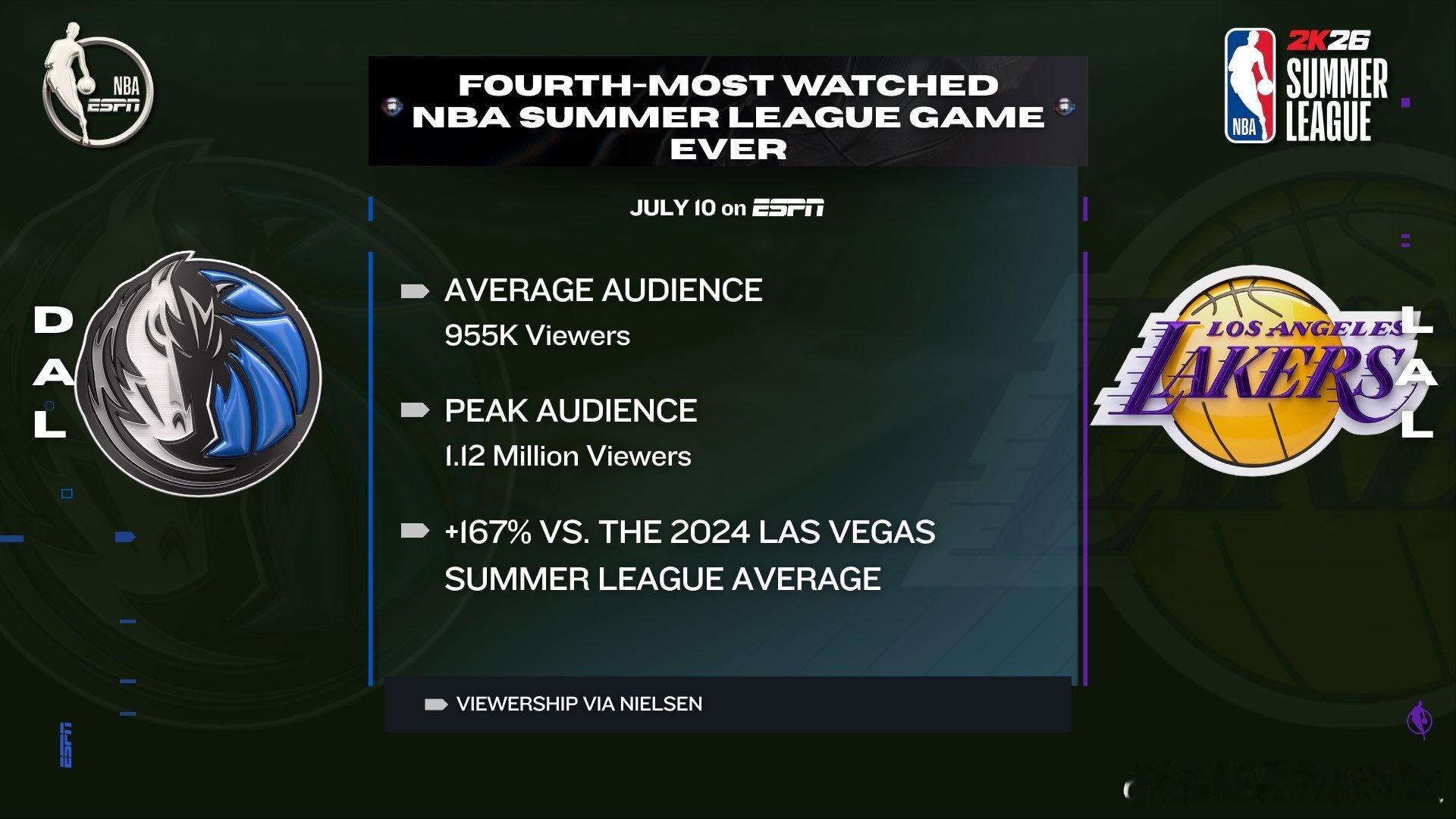 ESPN：昨天弗拉格vs湖人的比赛，创夏季联赛历史第四高的收视。 ​​​