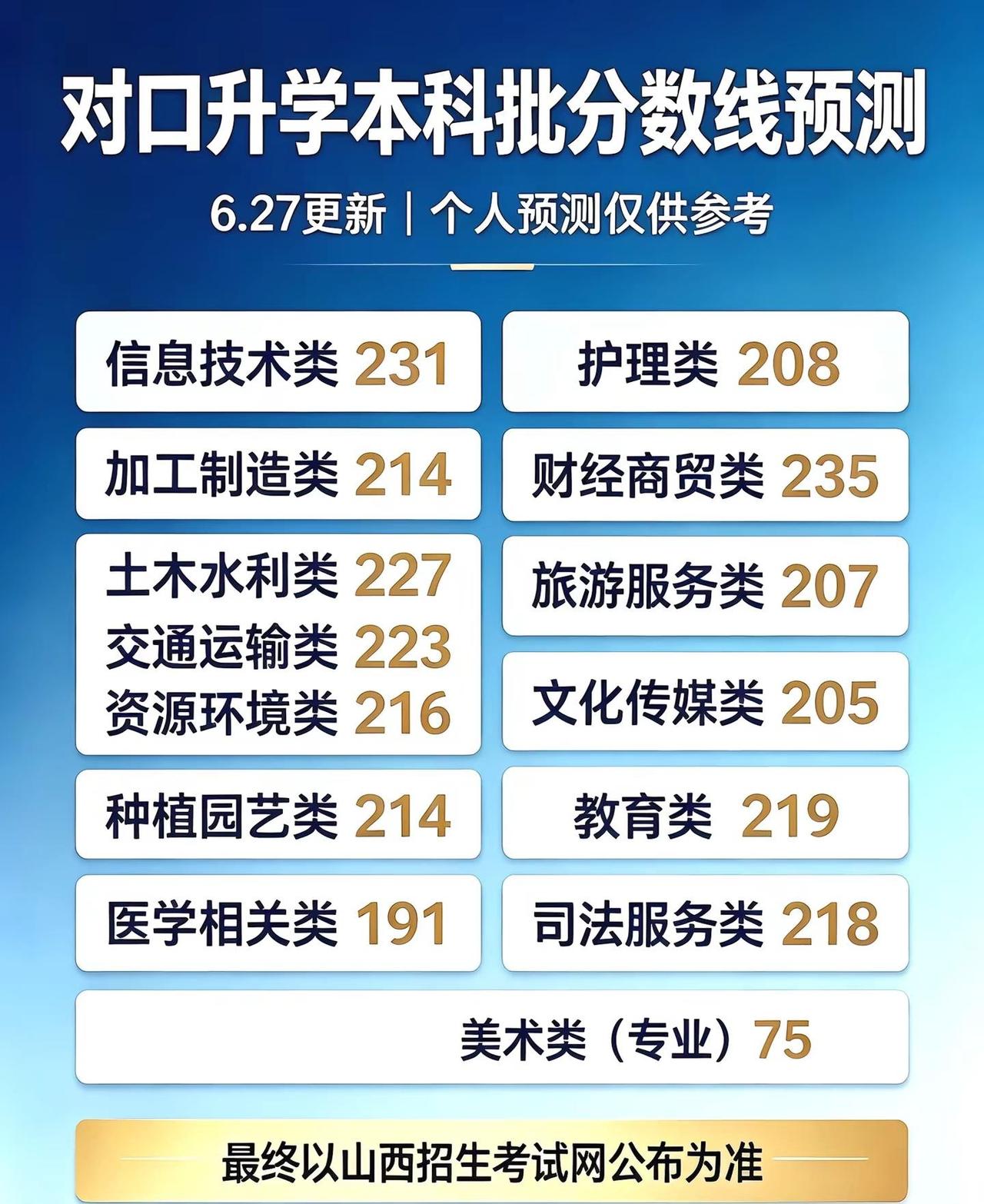 仅供参考，无任何引导性。结合最新调研数据，对各专业类别的本科批次分数线作出最新预