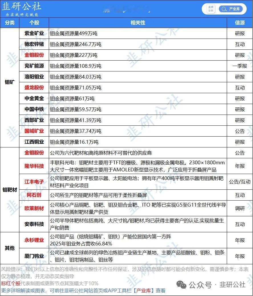 《科创板日报》11日讯，SK海力士已完成375层NAND闪存的生产验证，并正准备