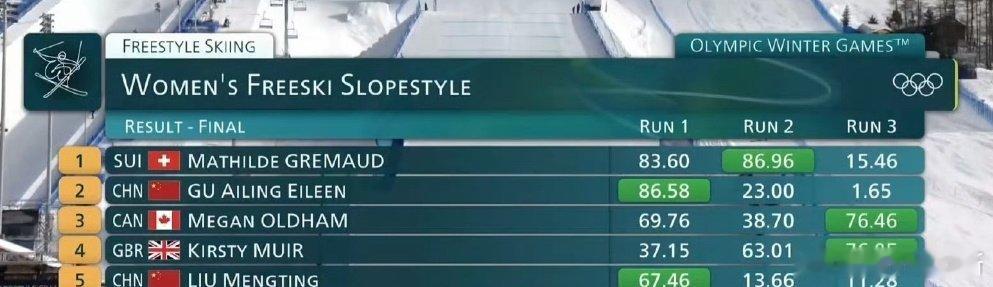 有点可惜，但已经很棒了谷爱凌以86.58分拿下银牌，仅差冠军0.38分谷爱凌坡障
