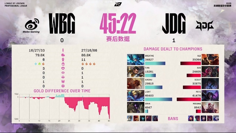 【2025LPL第二赛段 WBG 0-1 JDG】赛后数据：Peyz打出胜方最高