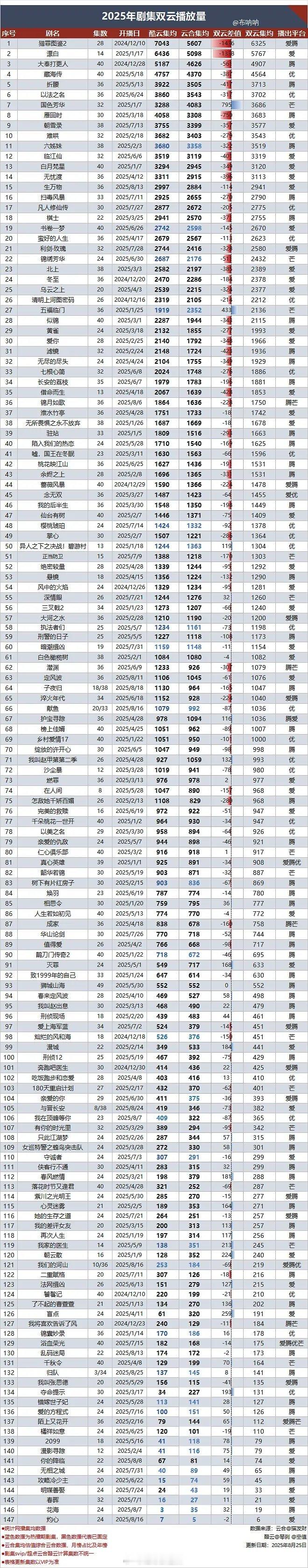 2025剧集双云播放量一览 ​​​