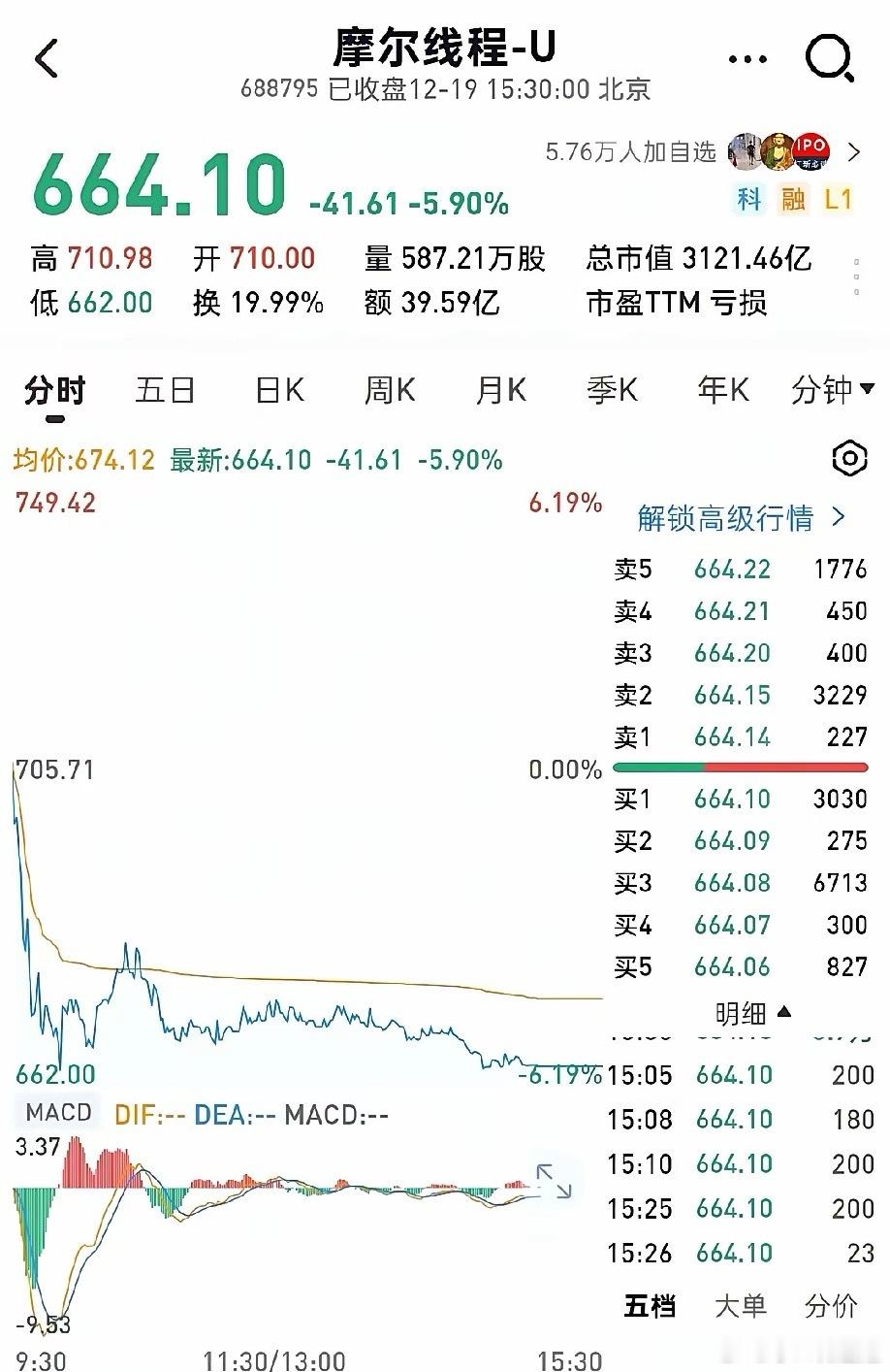 沐曦股份大跌，还有约2800亿市值摩尔线程大跌，还有约3100亿市值壁仞科技有望