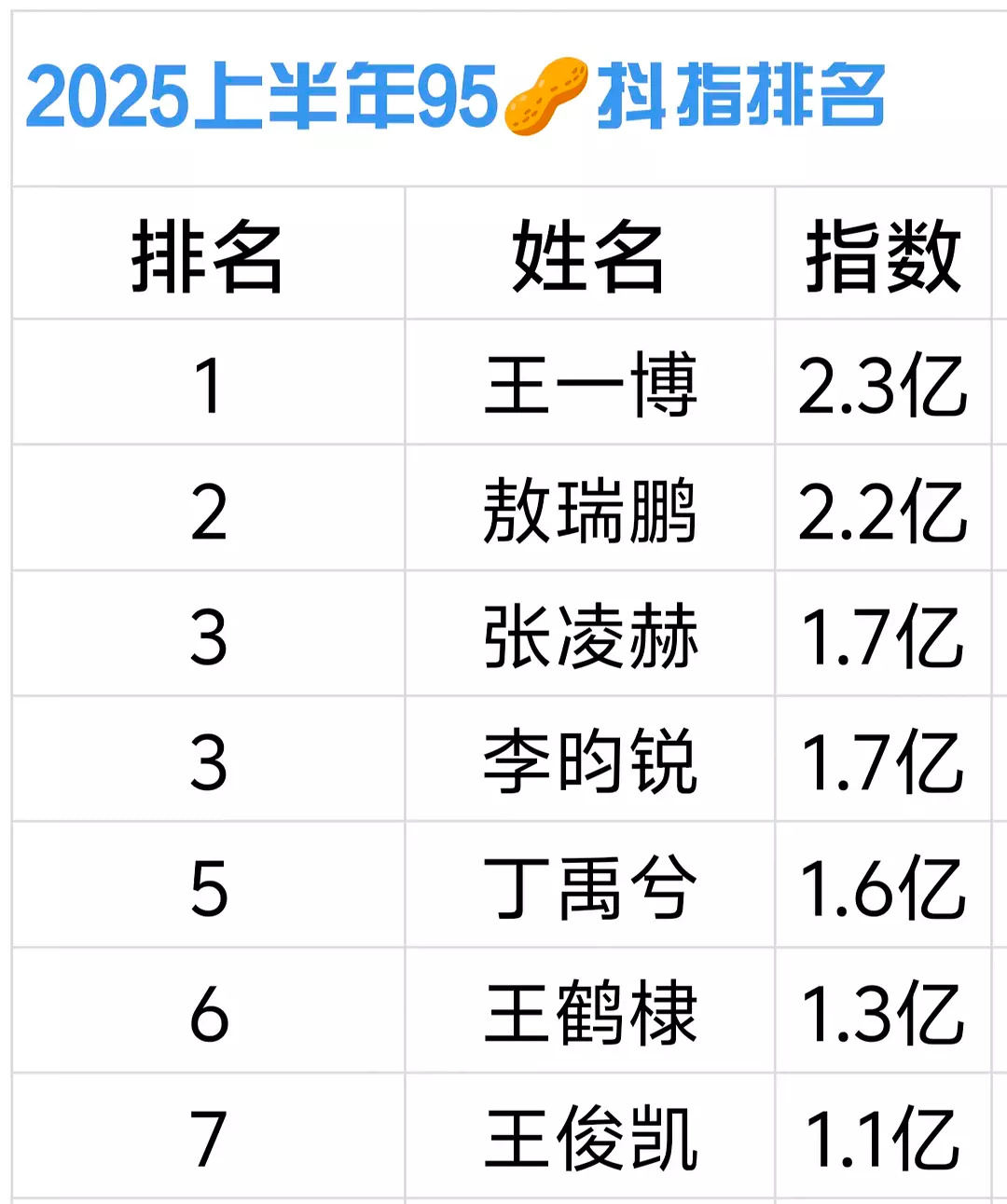 王一博这么久没播剧了，抖指还这么高，95生TOP名不虚传。 ​​​