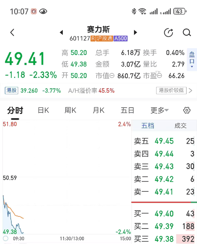 赛力斯跌到 49.41！从几块涨到 174 再跌回 50 以内，还能回到从前吗？