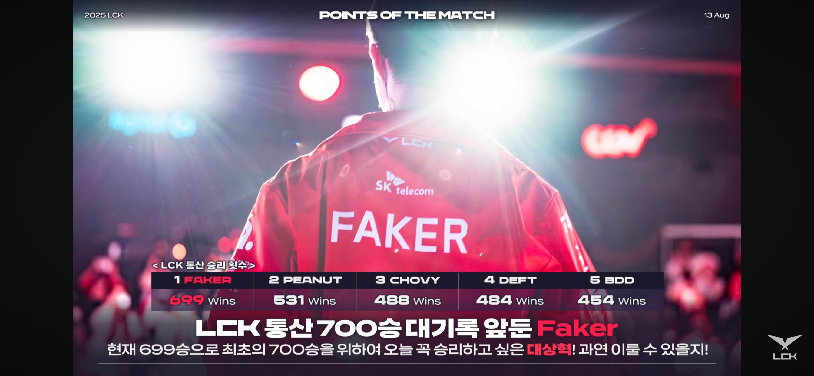 Faker即将达成LCK🏆700胜的成就！目前已达到699场胜利，在1050场